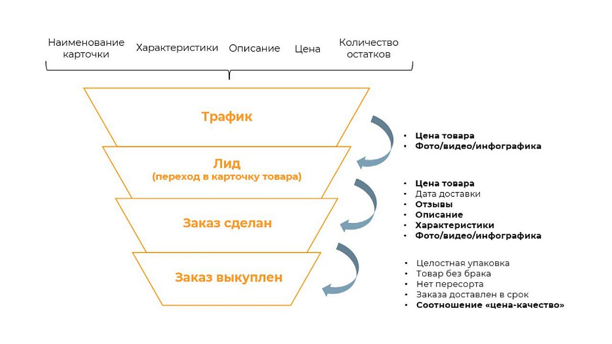 Как создать продающую карточку товаров на Wildberries | Фулфилмент-оператор  Бета ПРО