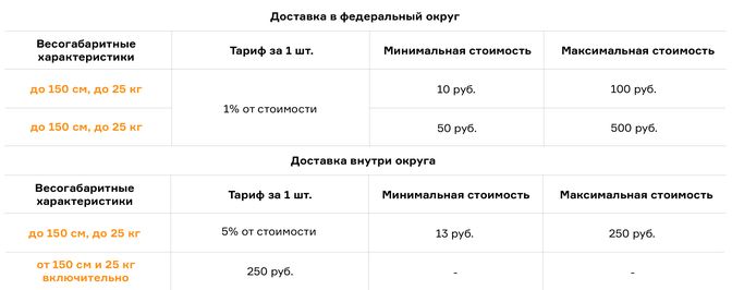 Маркетплейс Яндекс.Маркет: тарифы для продавцов FBY, FBS и DBS на примере  интернет-магазина электроники | Фулфилмент-оператор Бета ПРО